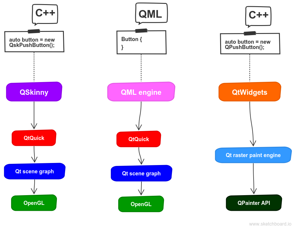 QSkinny architecture