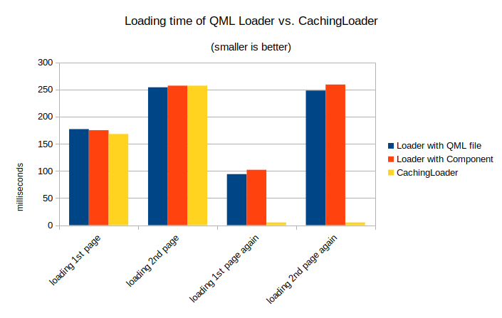 QML loader vs. caching loader